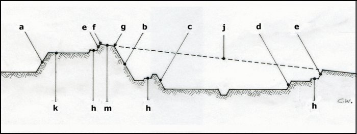 innere Böschung (f) / Innenböschung (f) / Hinterböschung (f)